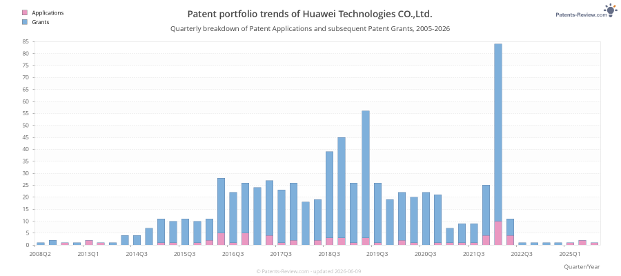 Quarterly Huawei Technologies CO.,Ltd. Patent Applications