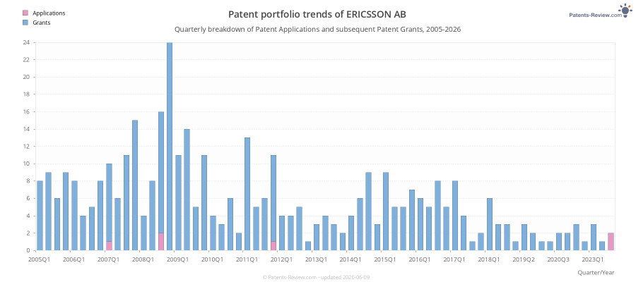 Quarterly ERICSSON AB Patent Applications