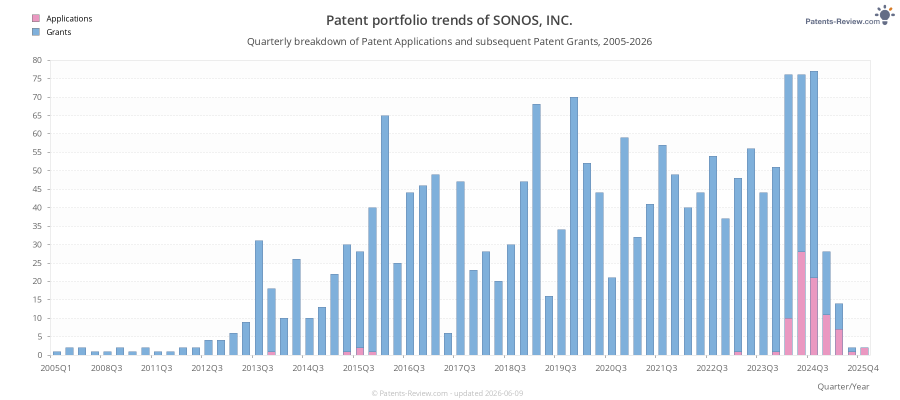 Quarterly SONOS, INC. Patent Applications