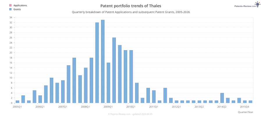 Quarterly Thales Patent Applications