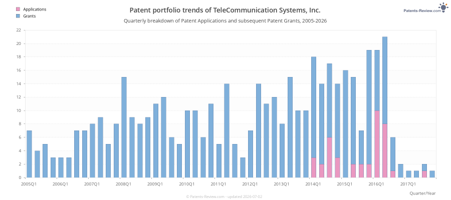 Quarterly TeleCommunication Systems, Inc. Patent Applications