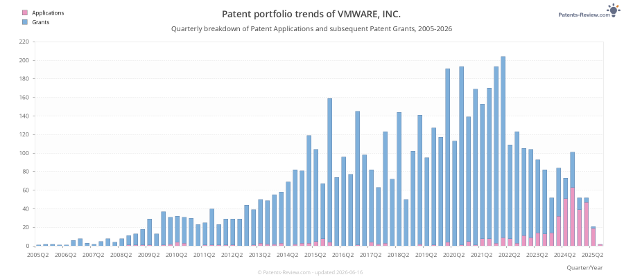 Quarterly VMWARE, INC. Patent Applications
