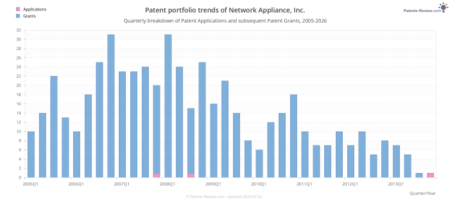 Quarterly Network Appliance, Inc. Patent Applications