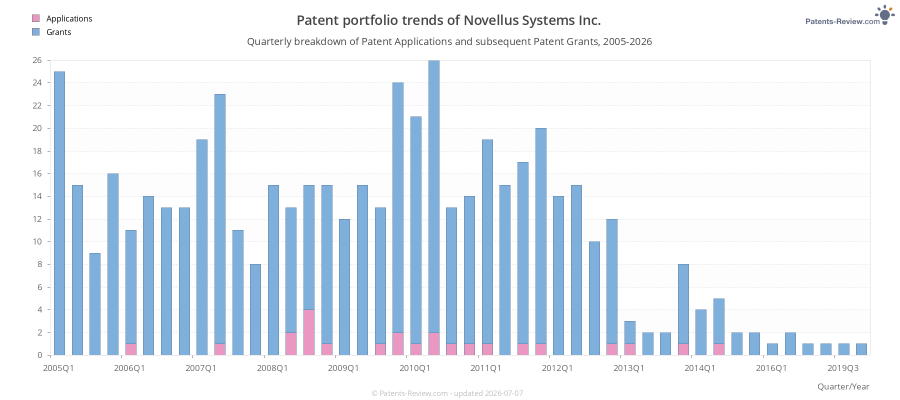 Quarterly Novellus Systems Inc. Patent Applications