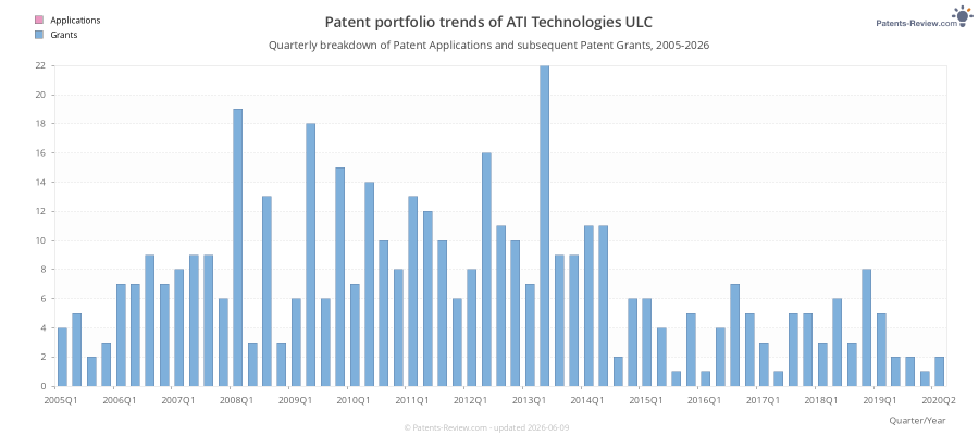Quarterly ATI Technologies ULC Patent Applications