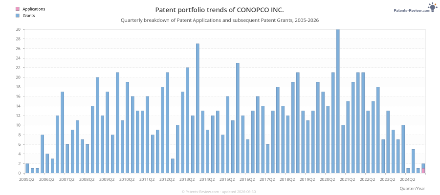 Quarterly CONOPCO INC. Patent Applications