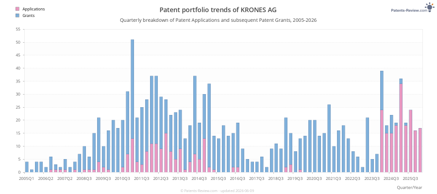 Quarterly KRONES AG Patent Applications