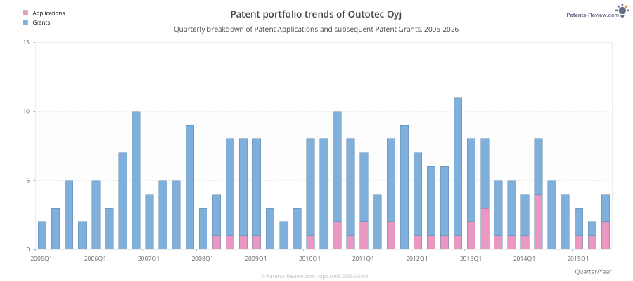 Quarterly Outotec Oyj Patent Applications