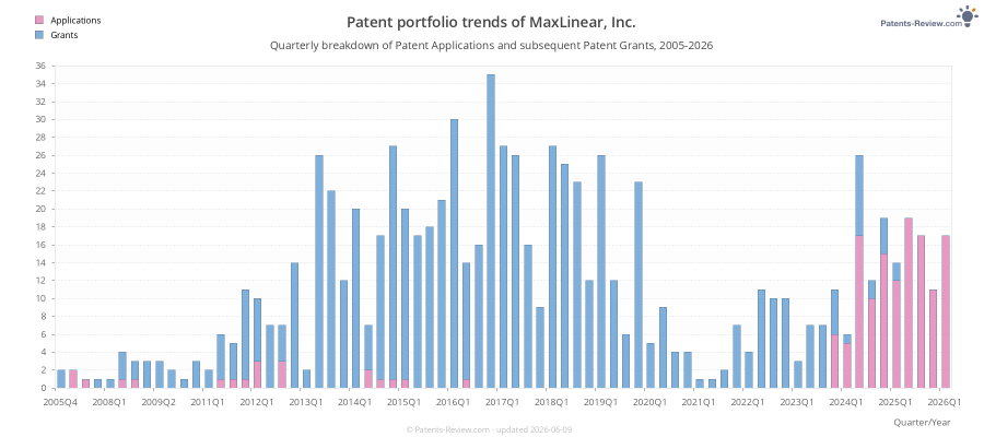 Quarterly MaxLinear, Inc. Patent Applications