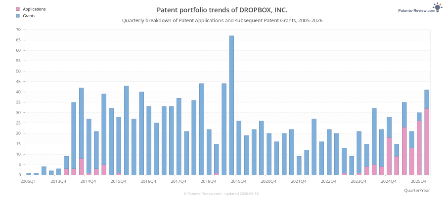Quarterly DROPBOX, INC. Patent Applications