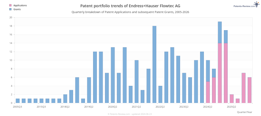 Quarterly Endress+Hauser Flowtec AG Patent Applications
