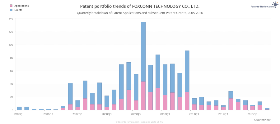 Quarterly FOXCONN TECHNOLOGY CO., LTD. Patent Applications