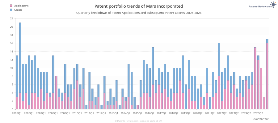 Quarterly Mars Incorporated Patent Applications