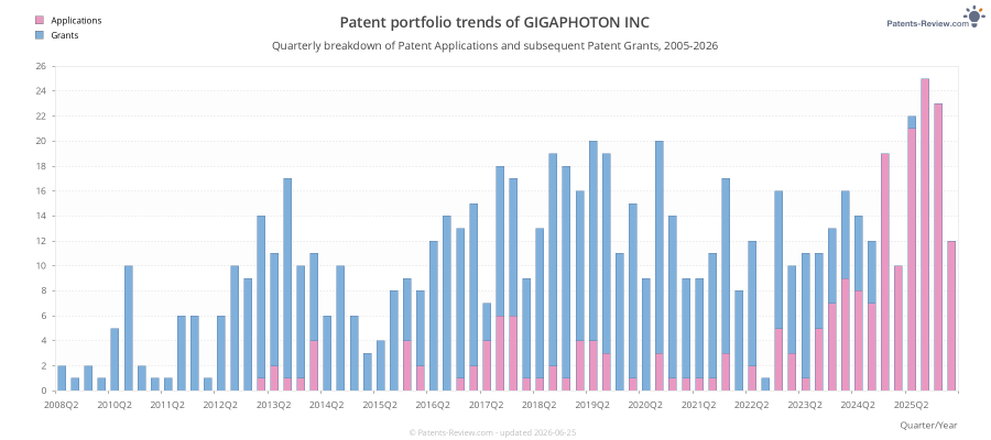 Quarterly GIGAPHOTON INC Patent Applications
