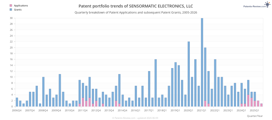 Quarterly SENSORMATIC ELECTRONICS, LLC Patent Applications