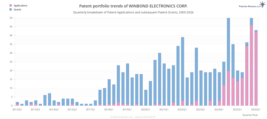 Quarterly WINBOND ELECTRONICS CORP. Patent Applications