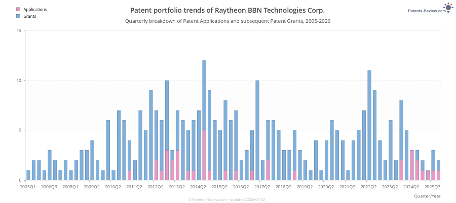Quarterly Raytheon BBN Technologies Corp. Patent Applications