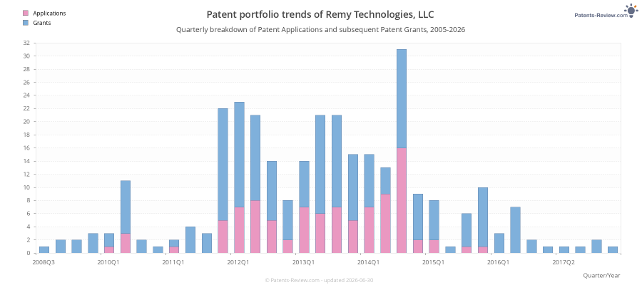 Quarterly Remy Technologies, LLC Patent Applications