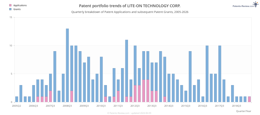 Quarterly LITE-ON TECHNOLOGY CORP. Patent Applications