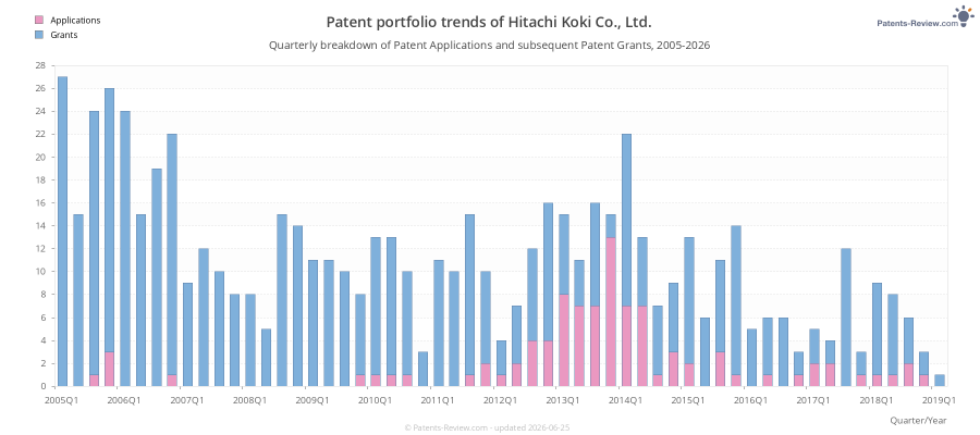 Quarterly Hitachi Koki Co., Ltd. Patent Applications