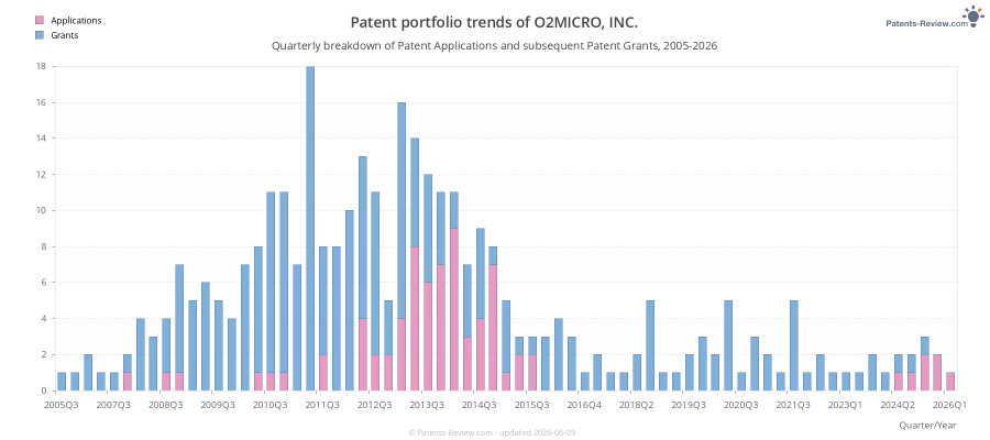 Quarterly O2MICRO, INC. Patent Applications