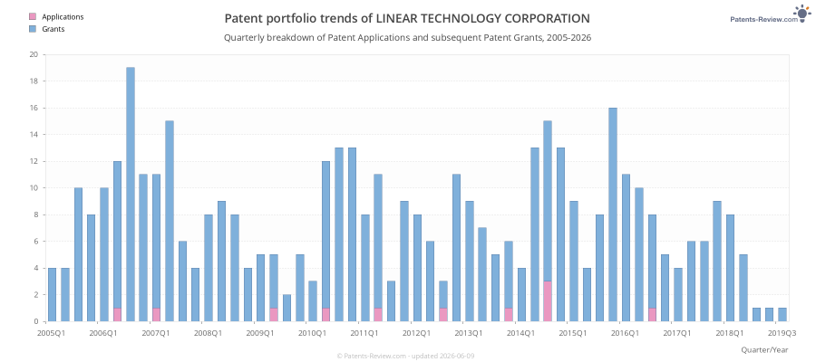 Quarterly LINEAR TECHNOLOGY CORPORATION Patent Applications
