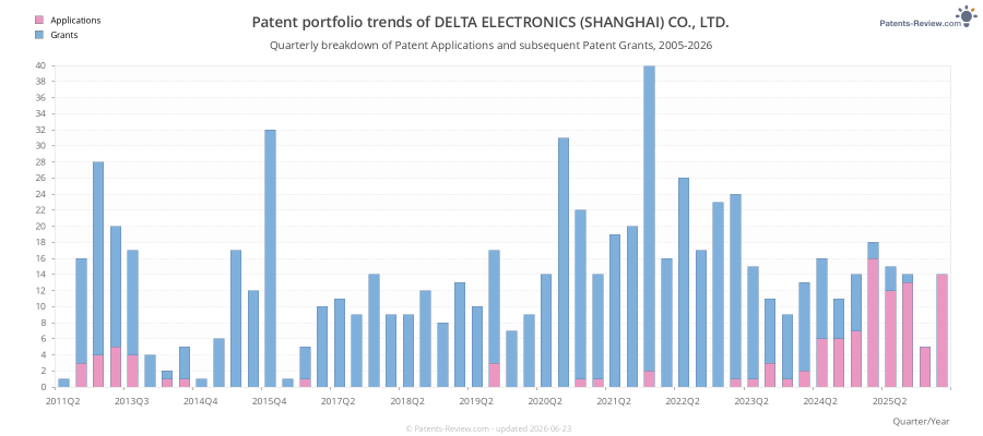 Quarterly DELTA ELECTRONICS (SHANGHAI) CO., LTD. Patent Applications