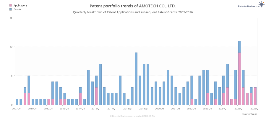 Quarterly AMOTECH CO., LTD. Patent Applications