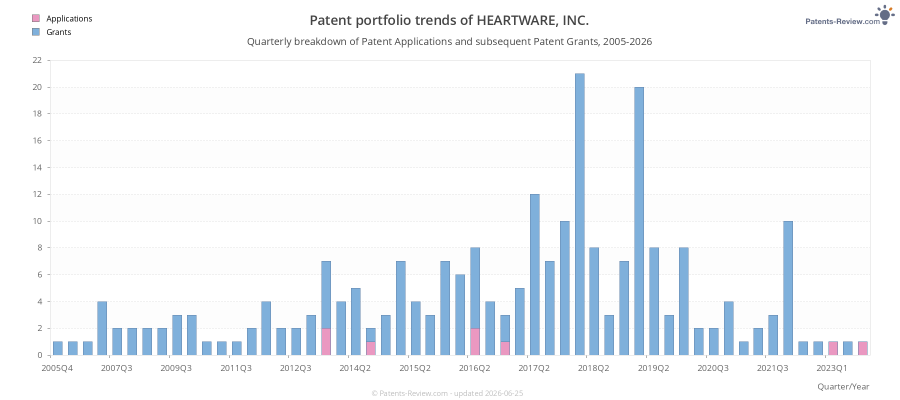 Quarterly HEARTWARE, INC. Patent Applications