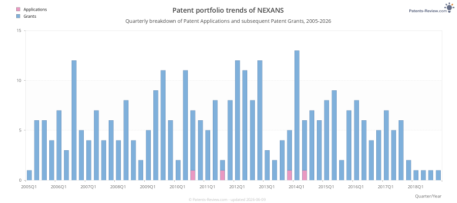 Quarterly NEXANS Patent Applications