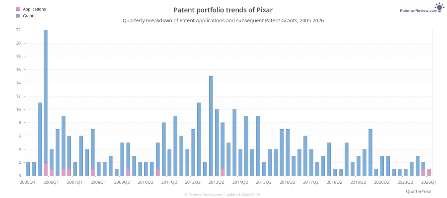Quarterly Pixar Patent Applications