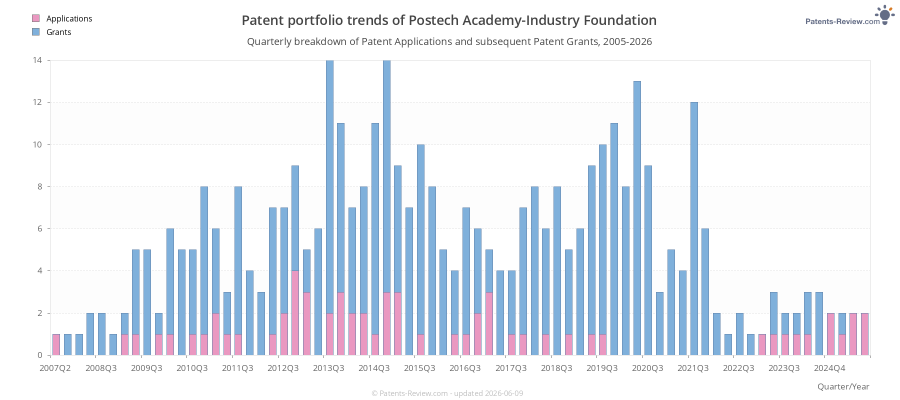 Quarterly Postech Academy-Industry Foundation Patent Applications