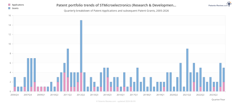 Quarterly STMicroelectronics (Research & Development) Limited Patent Applications