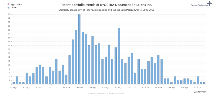 Quarterly KYOCERA Document Solutions Inc. Patent Applications