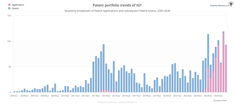 Quarterly IGT Patent Applications