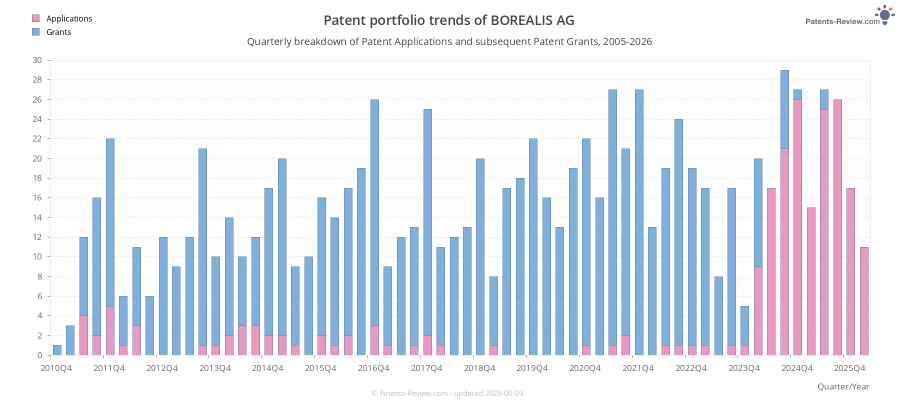 Quarterly BOREALIS AG Patent Applications