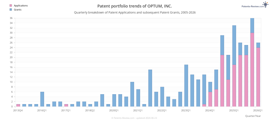 Quarterly OPTUM, INC. Patent Applications