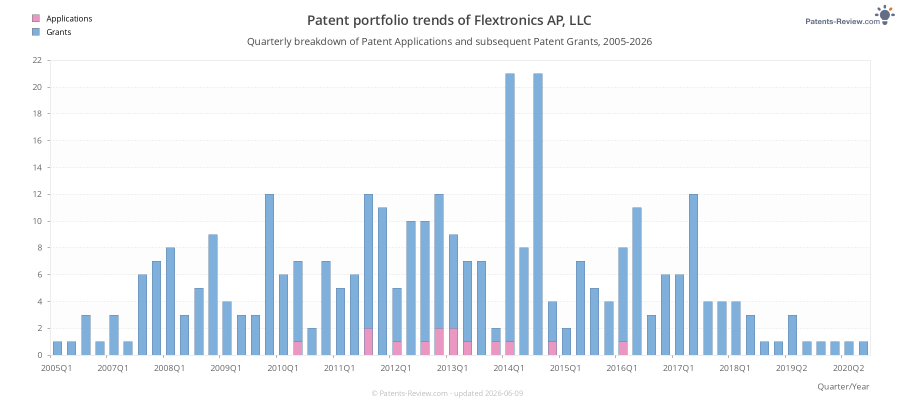 Quarterly Flextronics AP, LLC Patent Applications