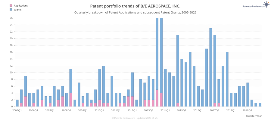 Quarterly B/E AEROSPACE, INC. Patent Applications