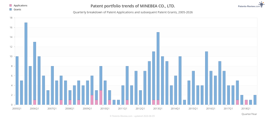 Quarterly MINEBEA CO., LTD. Patent Applications