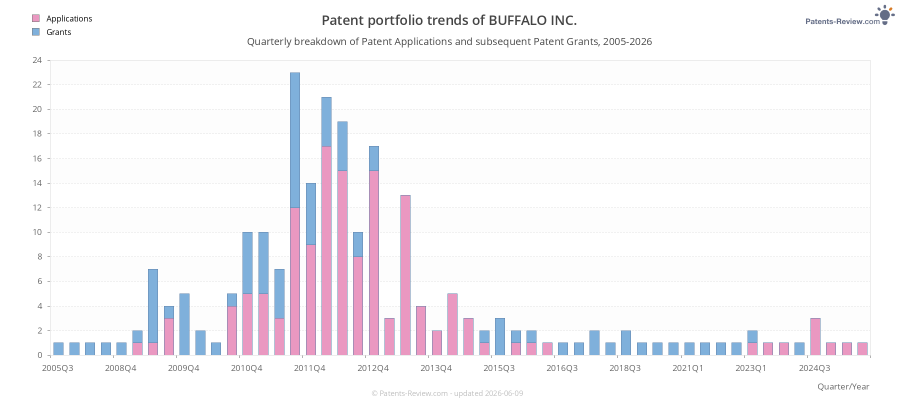 Quarterly BUFFALO INC. Patent Applications