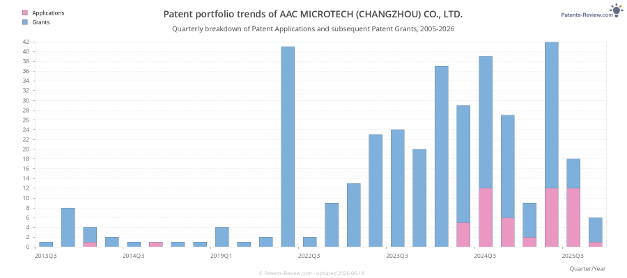 Quarterly AAC MICROTECH (CHANGZHOU) CO., LTD. Patent Applications