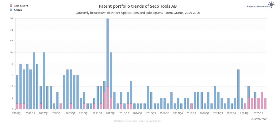Quarterly Seco Tools AB Patent Applications