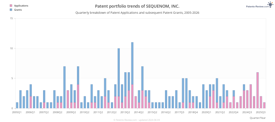 Quarterly SEQUENOM, INC. Patent Applications
