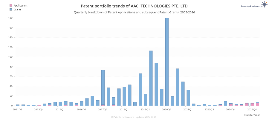 Quarterly AAC  TECHNOLOGIES PTE. LTD Patent Applications