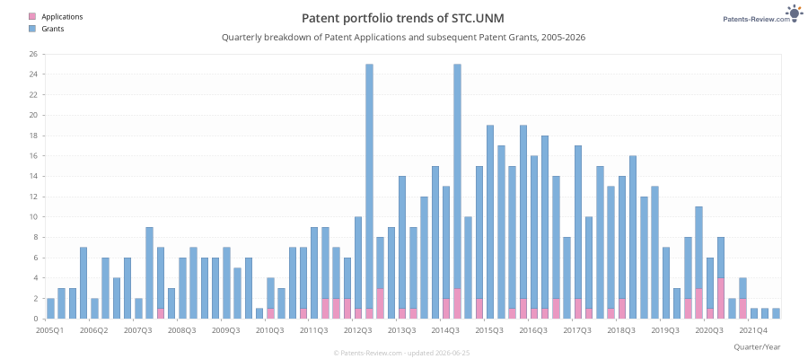 Quarterly STC.UNM Patent Applications