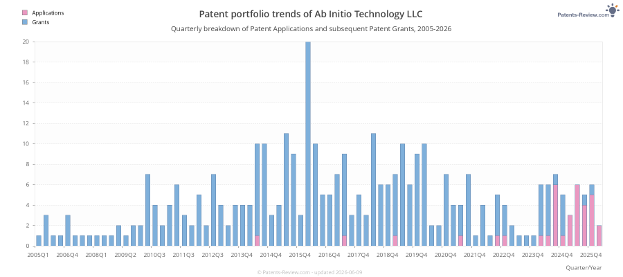 Quarterly Ab Initio Technology LLC Patent Applications