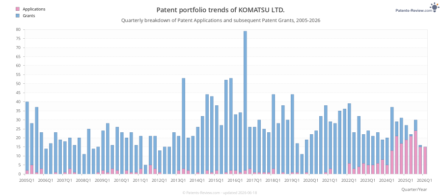 Quarterly KOMATSU LTD. Patent Applications