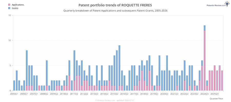 Quarterly ROQUETTE FRERES Patent Applications