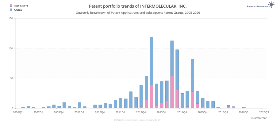 Quarterly INTERMOLECULAR, INC. Patent Applications